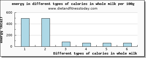 calories in whole milk energy per 100g